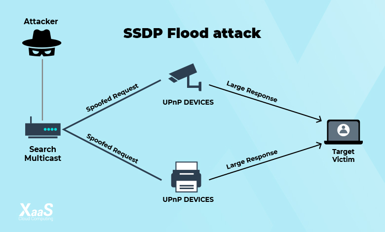 حمله SSDP Flood چیست؟