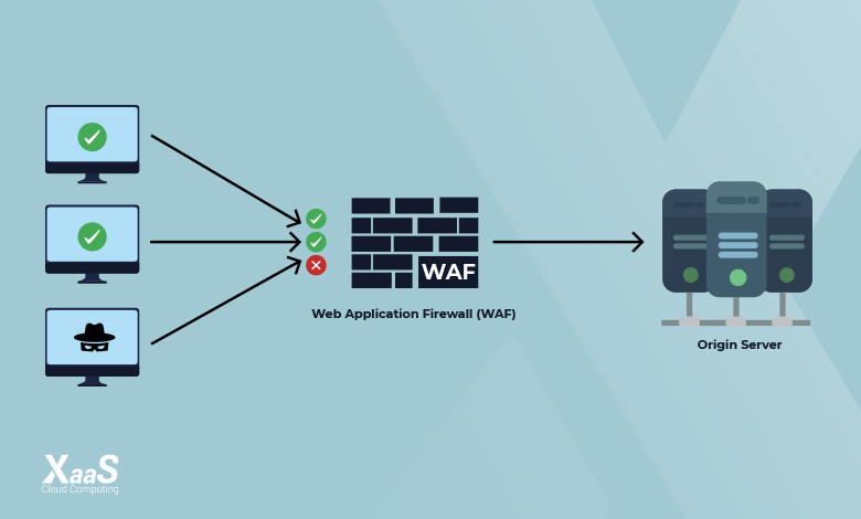 فایروال وب، اجازه عبور پکت‌های مجاز را می‌دهد و جلوی عبور پکت‌های غیر مجاز را می‌گیرد. WAF در لایه ۷ مدل OSI و به عبارتی لایه اپلیکیشن عمل می‌کند.