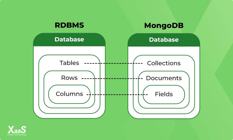 مقایسه مانگو دی بی و پایگاه داده رابطه‌ای