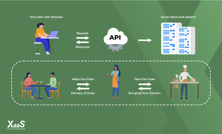 تشریح نحوه عملکرد API