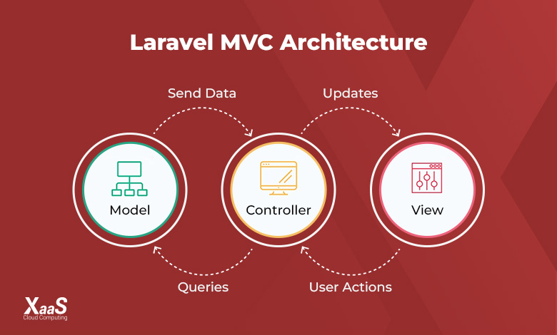 معماری MVC فریم ورک لاراول